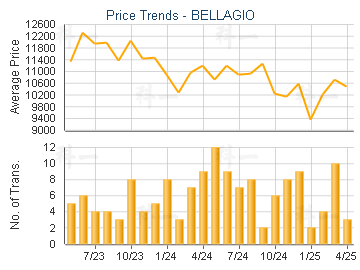 BELLAGIO                                 - Price Trends