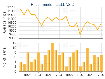 BELLAGIO                                 - Price Trends