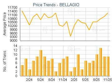 BELLAGIO                                 - Price Trends