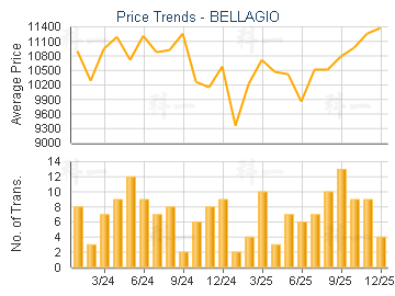 BELLAGIO                                 - Price Trends