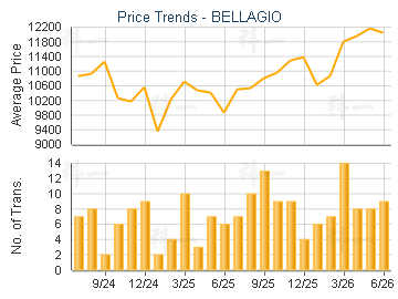 BELLAGIO                                 - Price Trends