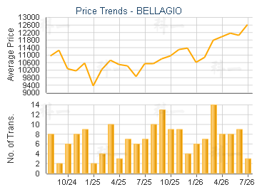 BELLAGIO                                 - Price Trends
