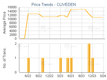 CLIVEDEN                                 - Price Trends