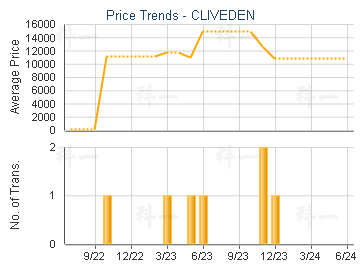 CLIVEDEN - Price Trends