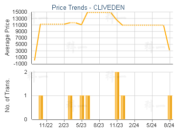 CLIVEDEN                                 - Price Trends