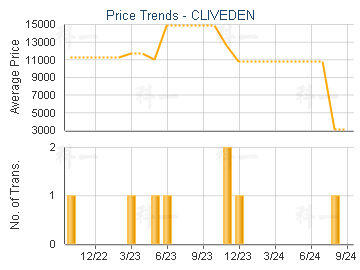 CLIVEDEN                                 - Price Trends