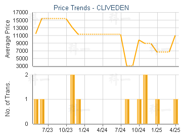CLIVEDEN                                 - Price Trends