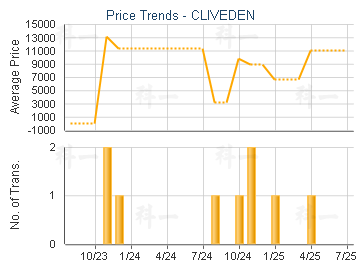 CLIVEDEN                                 - Price Trends