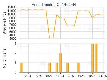 CLIVEDEN                                 - Price Trends