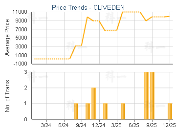 CLIVEDEN                                 - Price Trends