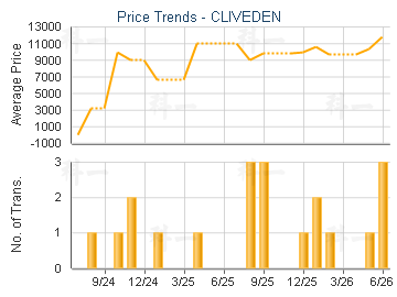 CLIVEDEN                                 - Price Trends