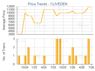 CLIVEDEN                                 - Price Trends