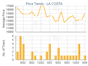 LA COSTA                                 - Price Trends