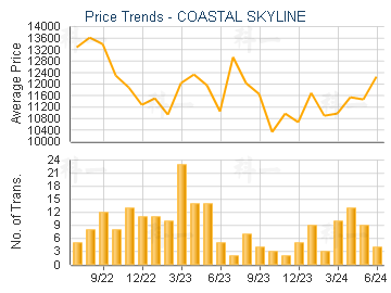 COASTAL SKYLINE                          - Price Trends