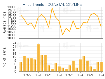 COASTAL SKYLINE                          - Price Trends