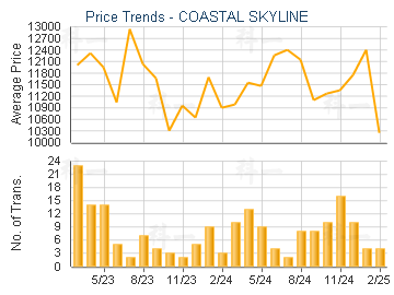 COASTAL SKYLINE                          - Price Trends