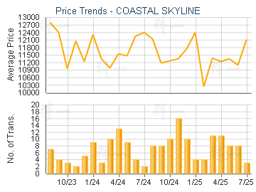 COASTAL SKYLINE                          - Price Trends