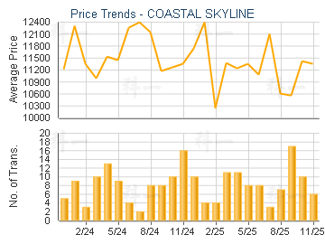 COASTAL SKYLINE                          - Price Trends