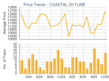 COASTAL SKYLINE                          - Price Trends
