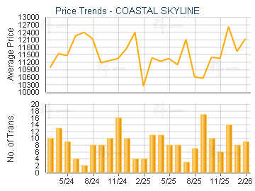 COASTAL SKYLINE                          - Price Trends