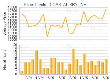 COASTAL SKYLINE                          - Price Trends