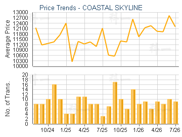 COASTAL SKYLINE                          - Price Trends