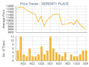 SERENITY PLACE                           - Price Trends