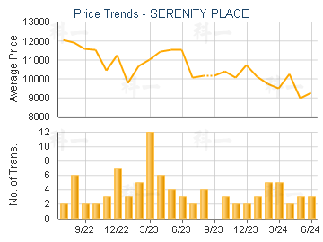 SERENITY PLACE                           - Price Trends