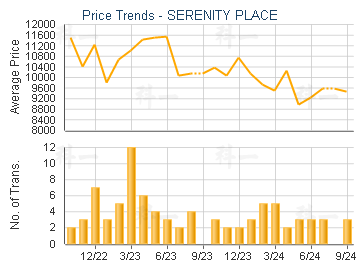 SERENITY PLACE                           - Price Trends