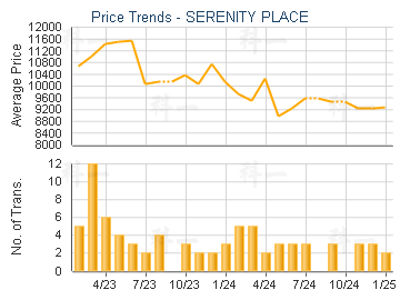 SERENITY PLACE                           - Price Trends