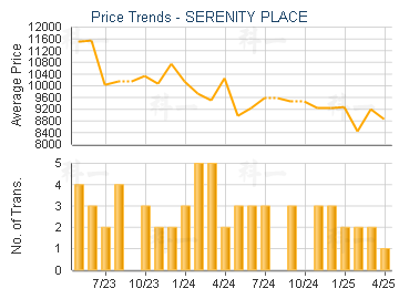 SERENITY PLACE                           - Price Trends