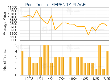 SERENITY PLACE                           - Price Trends
