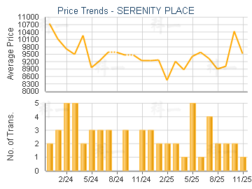 SERENITY PLACE                           - Price Trends