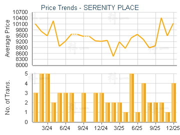 SERENITY PLACE                           - Price Trends