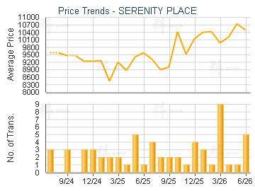 SERENITY PLACE                           - Price Trends