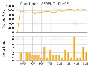 SERENITY PLACE                           - Price Trends