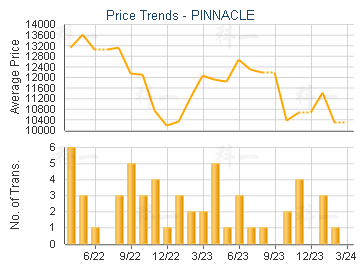 PINNACLE                                 - Price Trends