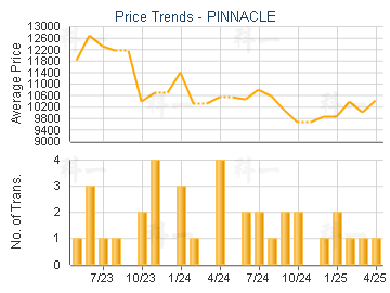 PINNACLE                                 - Price Trends