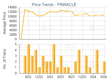 PINNACLE                                 - Price Trends