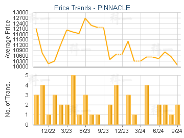 PINNACLE                                 - Price Trends