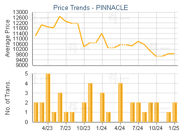 PINNACLE                                 - Price Trends