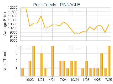 PINNACLE                                 - Price Trends