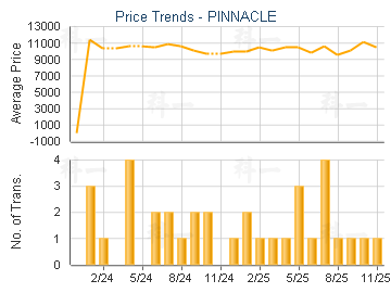 PINNACLE                                 - Price Trends