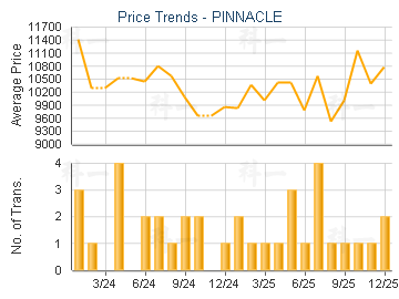 PINNACLE                                 - Price Trends