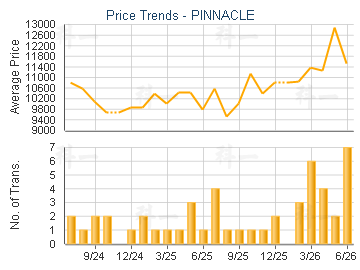PINNACLE                                 - Price Trends
