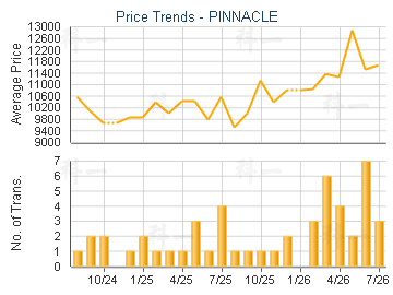 PINNACLE                                 - Price Trends