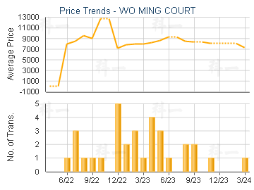 WO MING COURT                            - Price Trends