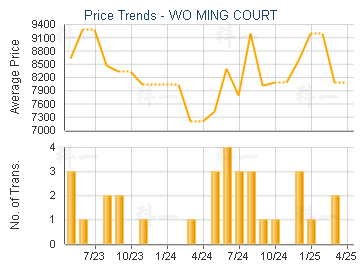 WO MING COURT                            - Price Trends