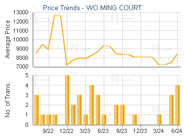 WO MING COURT                            - Price Trends