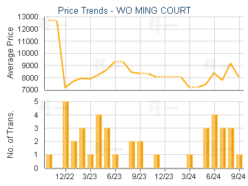 WO MING COURT                            - Price Trends